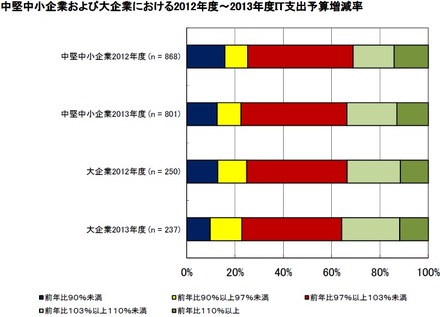 IT支出予算増減率