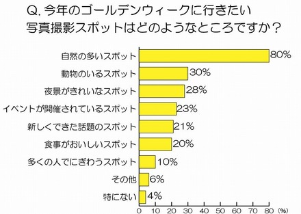 今年のGWに行きたい写真撮影スポットはどこですか？