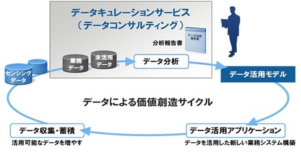 「データキュレーションサービス」の概要