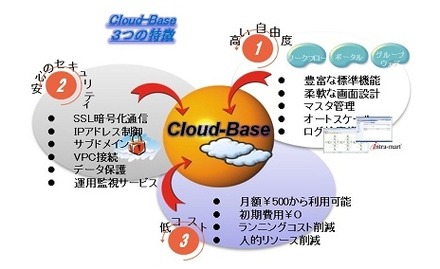「Cloud-Base」の3つの特徴