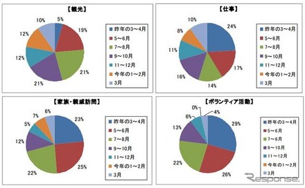 東北へ行った内容と時期