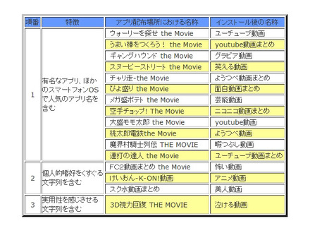 発見された不正なアプリの例