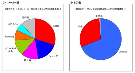 2011年度通期スマートフォン市場シェア（メーカー別／OS別）