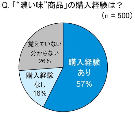 「濃い味商品」の購入経験