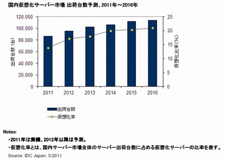 国内仮想化サーバー市場 出荷台数予測、2011年～2016年