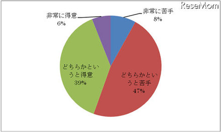 英語で外国人と会話をすることについて、どう感じていますか