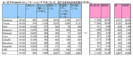 SNS/コミュニケーションアプリの認知度と利用率