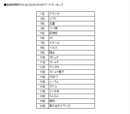 「風の谷のナウシカ」放映時間中（21:00-23:25）のHOTワードランキング。「バルス」も8位に入っている