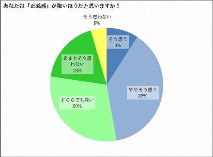 女子中高生の「正義感」に関する自己評価