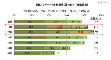 インターネット利用率／端末別（複数回答）