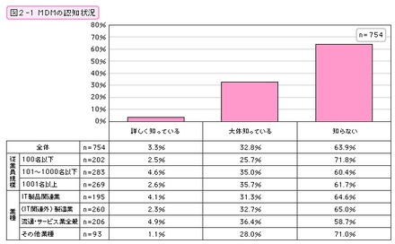 MDMの認知状況