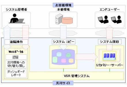 IBM SmarterCloud Virtualized Server Recovery 概要図