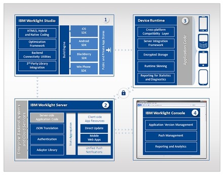 「IBM Worklight」の概要