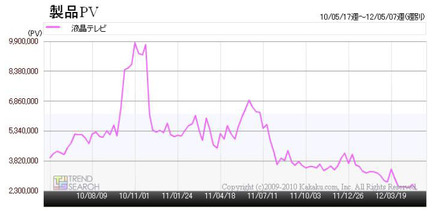 「液晶テレビアクセス数の推移（2010年5月～2012年5月）」（「価格.comトレンドサーチ」調べ）