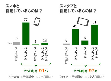 機器の併用率