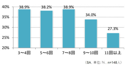 子どもの毎日の水分摂取の頻度と、そのなかの体温異常（36度未満および37度以上の子ども）の発生割合