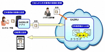 画像認識サービス「GAZIRU（ガジル）」の概要