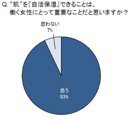 肌を『自活保湿』できることは、働く女性にとって重要なことだと思いますか？