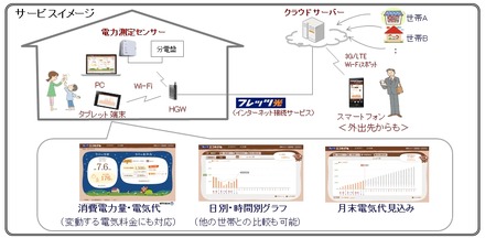 「フレッツ・エコめがね」サービスイメージ