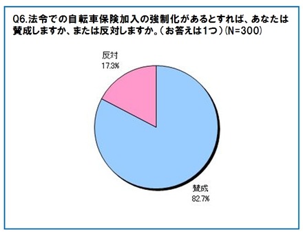 法令での自転車保険加入の強制化があるとすれば、あなたは賛成しますか、または反対しますか