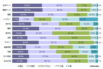 スマートフォン端末の満足度