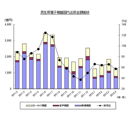 「過去15ヵ月の民生電子機器国内出荷金額の推移/グラフ」（JEITA調べ）