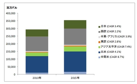 世界のITアウトソーシング市場場規模予測 （2012年第1四半期版）