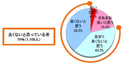 「アドレス帳の情報が自動的に他人に送信・取得され 活用されていること」についての好意度（n=1400）