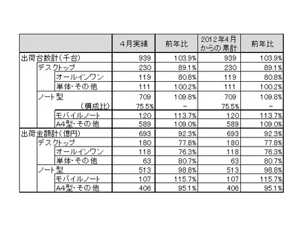 「パーソナルコンピュータ国内出荷実績（2012年4月単月）」（JEITA調べ）