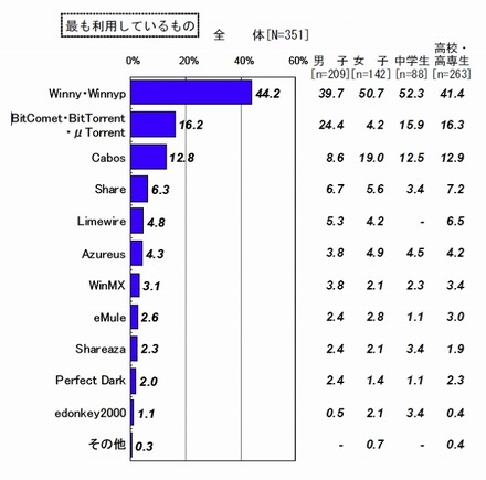 ファイル共有ソフトの利用状況（中学・高校生）