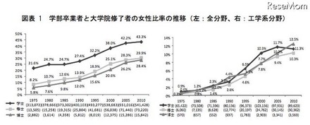 学部卒業者と大学院修了者の女性比率の推移