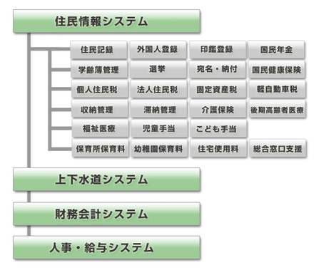 4町が利用するシステム機能