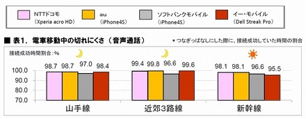 電車移動中の切れにくさ（音声通話）