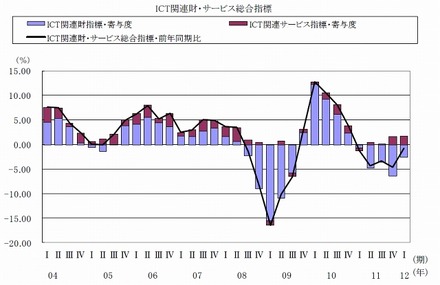 ICT経済総合指標（ICT経済指標）