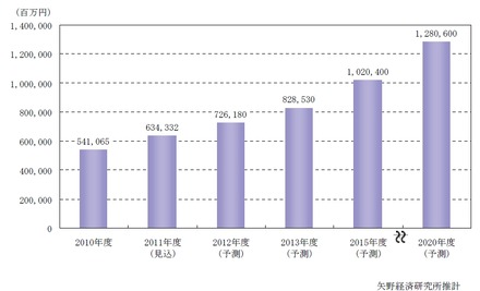 スマートハウス関連主要設備機器の市場規模推移と予測