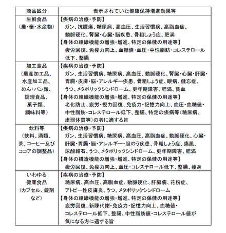 平成23年10月から12月の期間に実際に表示されていた健康保持増進効果等について（一部）