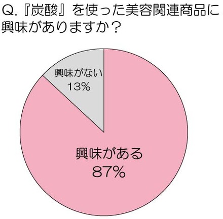 「『炭酸』を使った美容関連商品に興味がありますか？」