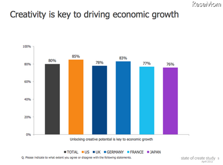 創造力は経済成長に必要
