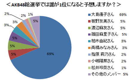 AKB48総選挙では誰が1位になると予想しますか？