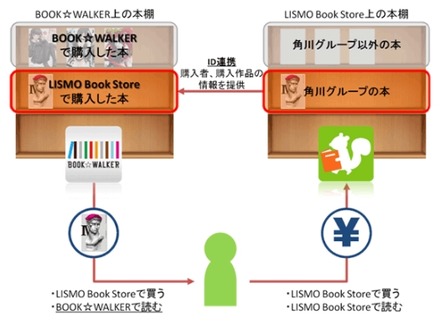 ID連携による共有本棚連携のサービスイメージ