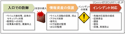 入口対策のみでなく、多段階を想定して脅威へ対処する