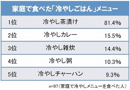 家庭で食べた「冷やしごはん」メニュー