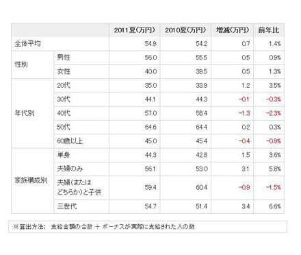 「夏のボーナス推定平均支給額－性別・年代・家族構成別（額面）」（価格.comリサーチ）