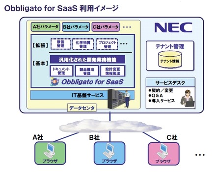 Obbligato for SaaS利用イメージ
