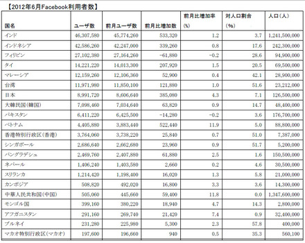 2012年6月Facebook利用者数