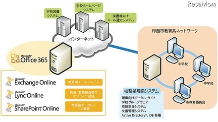 印西市校務システム概要図