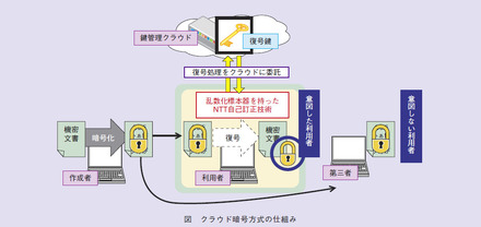 クラウド暗号方式の仕組み