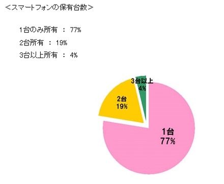 スマートフォンの保有台数