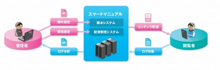 スマートマニュアルのシステム構成イメージ