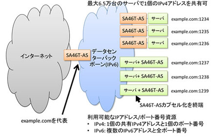 「SA46T-ASデータセンターソリューション」による複数サーバでのアドレス共有イメージ 